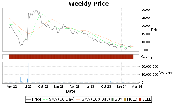 TTNP Price-Volume-Ratings Chart