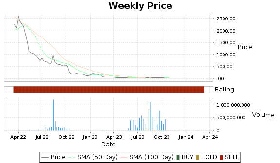 TTOO Price-Volume-Ratings Chart