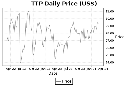 TTP Price Chart