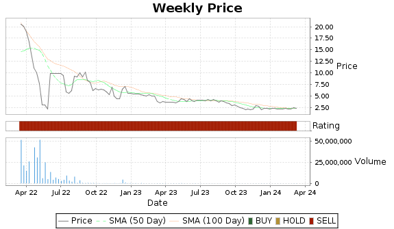 TXMD Price-Volume-Ratings Chart