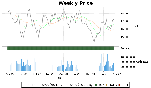 TXN Price-Volume-Ratings Chart