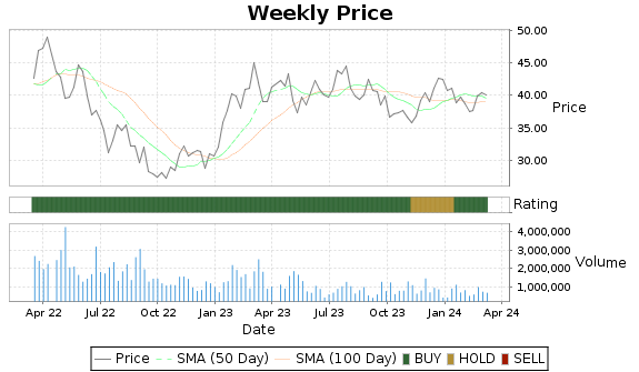 TX Price-Volume-Ratings Chart