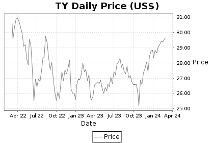 TY Price Chart