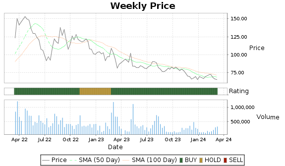 UAN Price-Volume-Ratings Chart