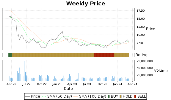 UA Price-Volume-Ratings Chart