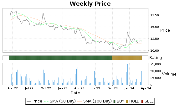 UBCP Price-Volume-Ratings Chart