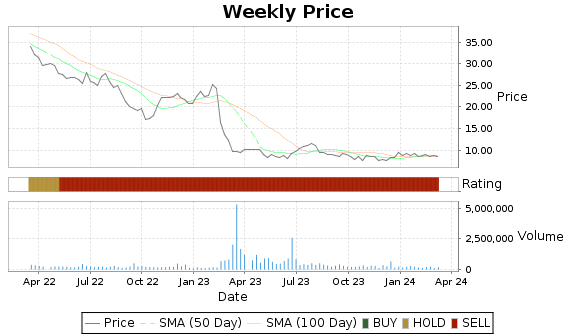 UEIC Price-Volume-Ratings Chart