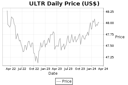 ULTR Price Chart