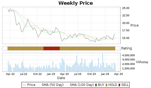 UMH Price-Volume-Ratings Chart