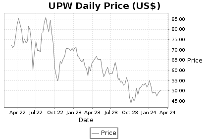 UPW Price Chart