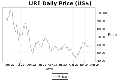 URE Price Chart