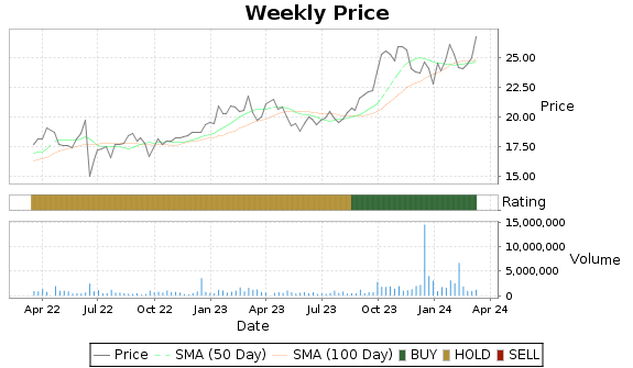 USAC Price-Volume-Ratings Chart