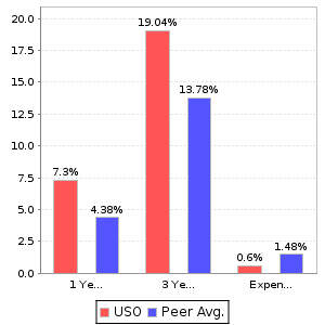 USO Return and Expenses Comparison Chart