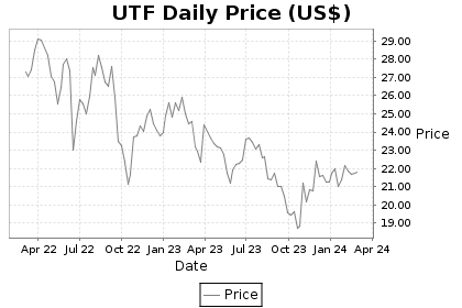 UTF Price Chart
