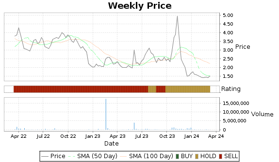 UUU Price-Volume-Ratings Chart