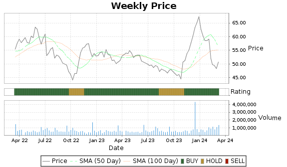 UVV Price-Volume-Ratings Chart