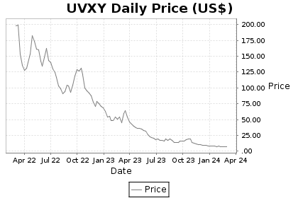 UVXY Price Chart