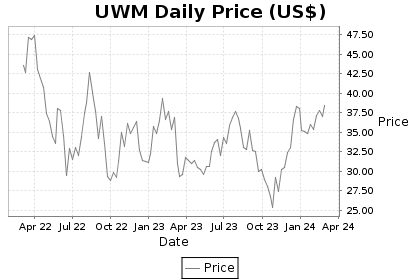 UWM Price Chart