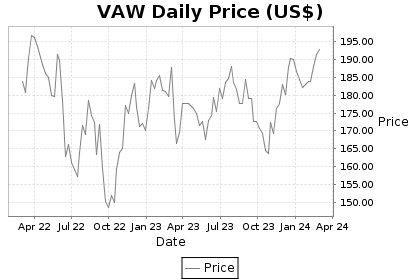VAW Price Chart