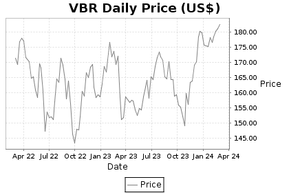VBR Price Chart