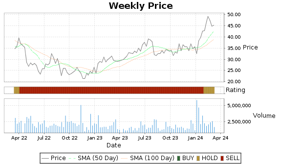 VCEL Price-Volume-Ratings Chart