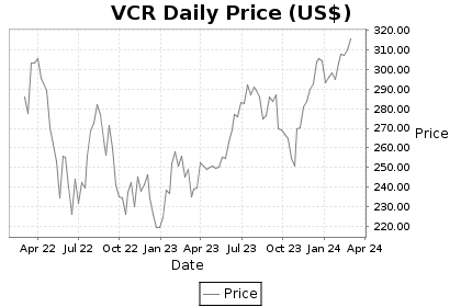 VCR Price Chart