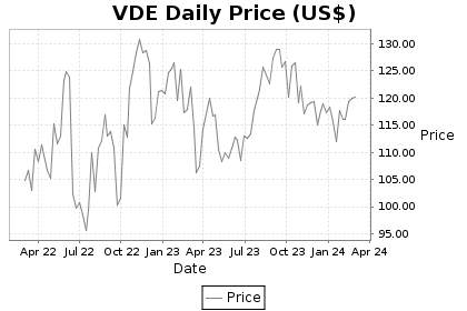VDE Price Chart