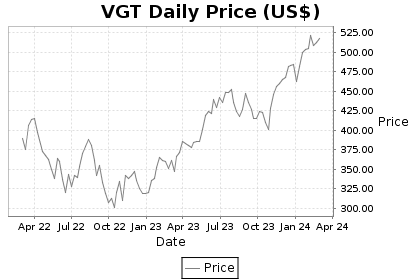 VGT Price Chart