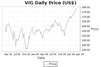 VIG Price Chart
