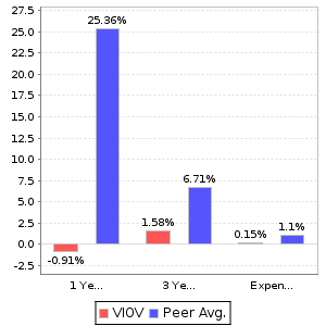 VIOV Return and Expenses Comparison Chart