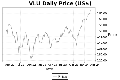 VLU Price Chart