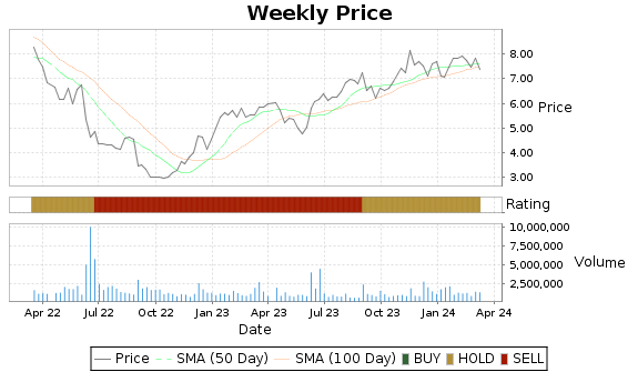 VRA Price-Volume-Ratings Chart