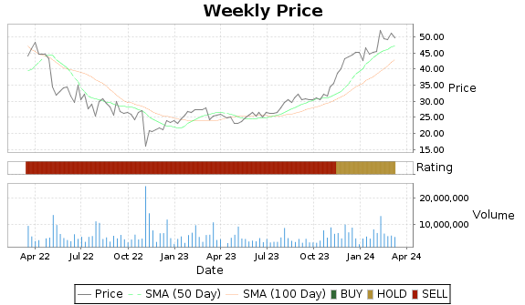 VRNS Price-Volume-Ratings Chart