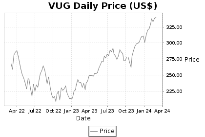 VUG Price Chart