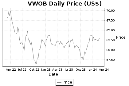 VWOB Price Chart