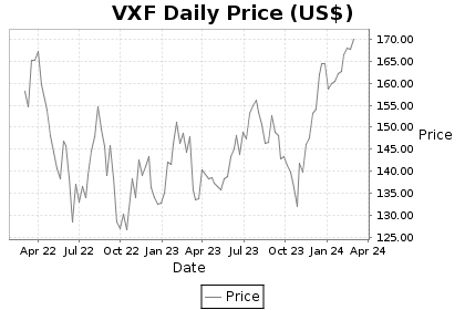 VXF Price Chart