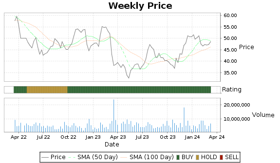 WBS Price-Volume-Ratings Chart