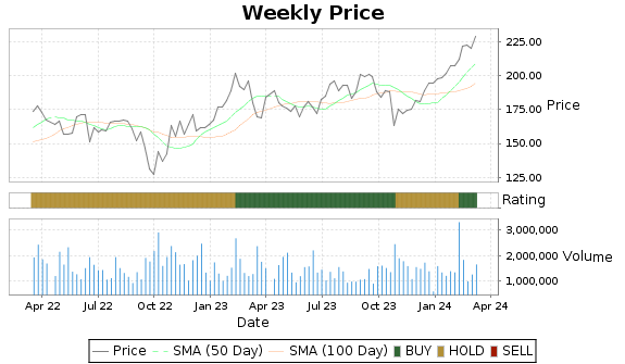 WEX Price-Volume-Ratings Chart