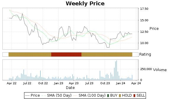 WHG Price-Volume-Ratings Chart