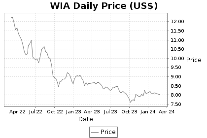 WIA Price Chart