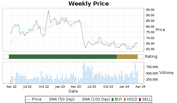 WMK Price-Volume-Ratings Chart