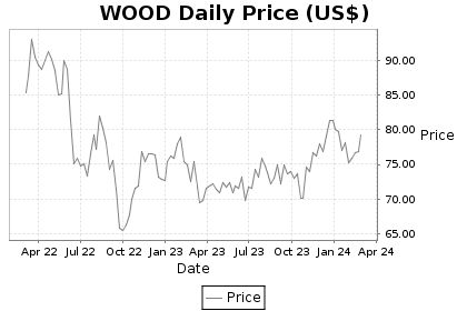 WOOD Price Chart