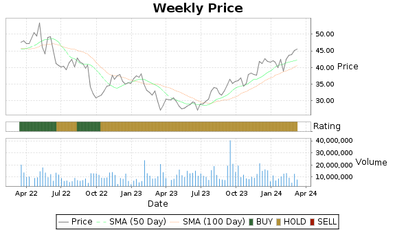WRK Price-Volume-Ratings Chart