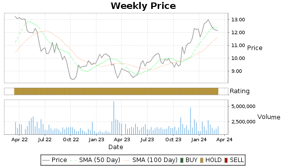 WSR Price-Volume-Ratings Chart