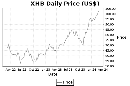 XHB Price Chart