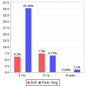 XLB Return and Expenses Comparison Chart