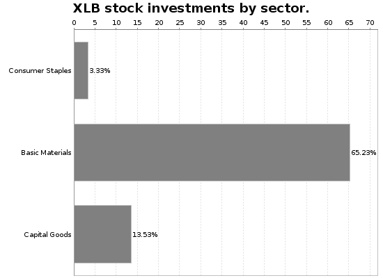 XLB Sector Allocation Chart