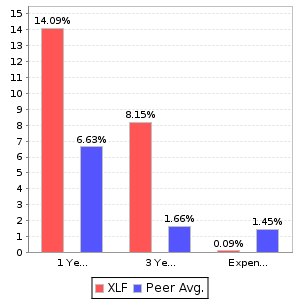 XLF Return and Expenses Comparison Chart