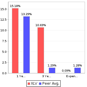 XLV Return and Expenses Comparison Chart