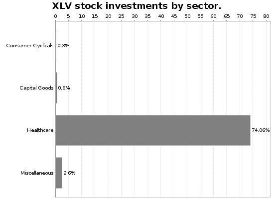 XLV Sector Allocation Chart